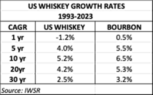 US whiskey growth rates