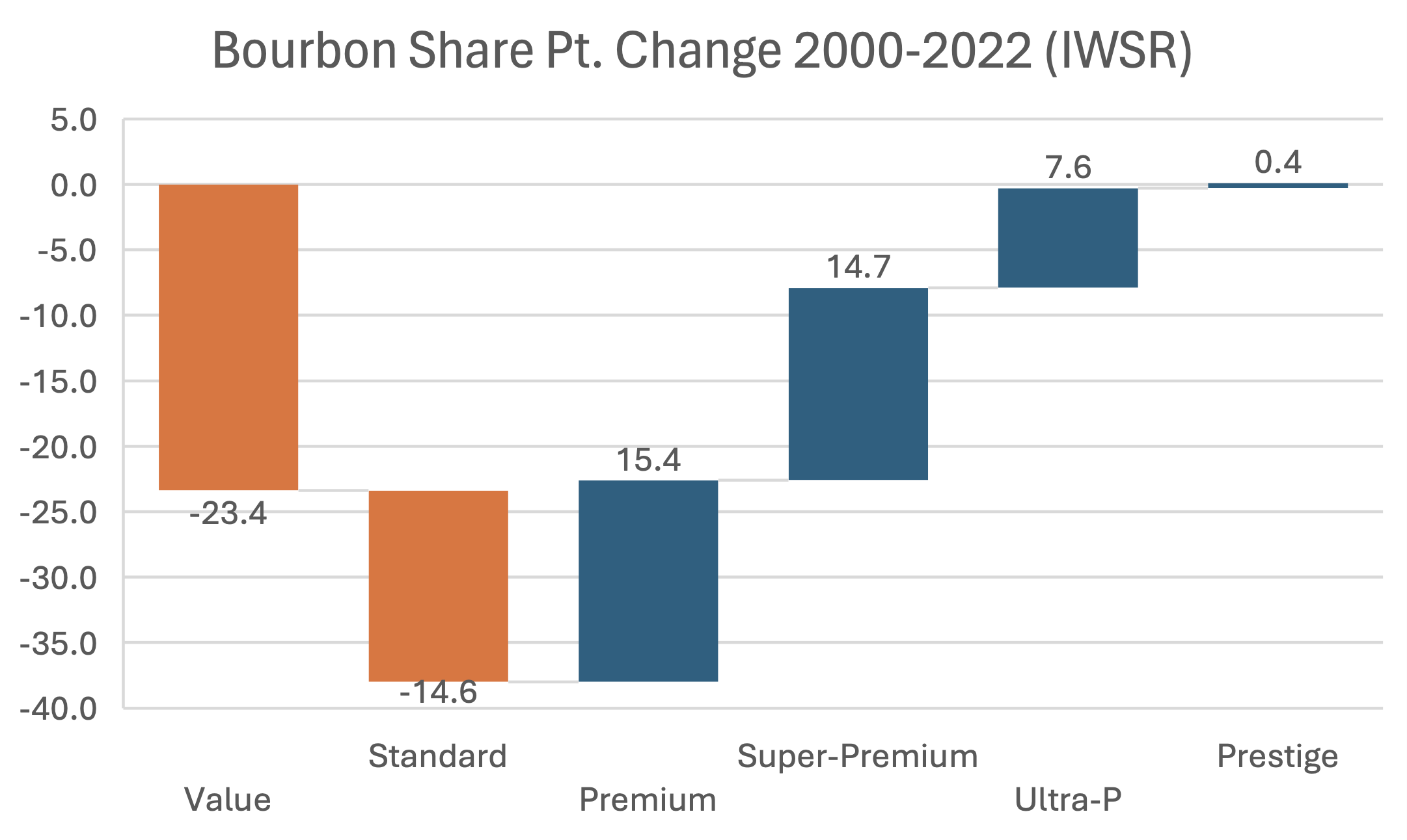 bourbon share change chart